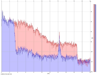 Frequency Analysis