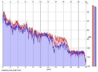 Frequency Analysis