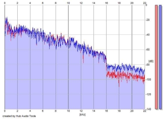 Frequency Analysis