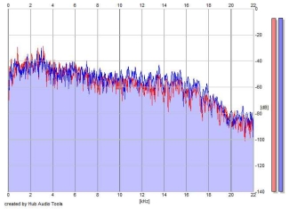 Frequency Analysis