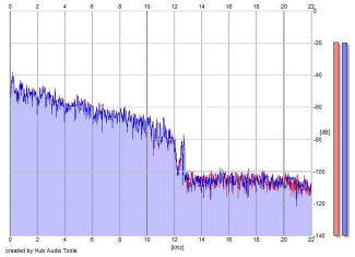 Frequency Analysis