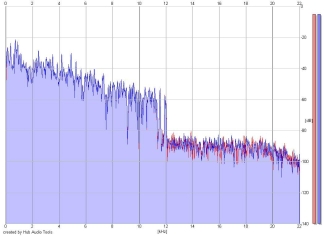 Frequency Analysis