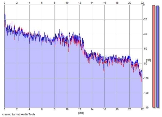 Frequency Analysis