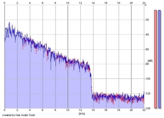 Frequency Analysis