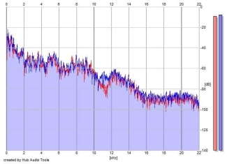 Frequency Analysis