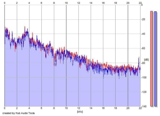 Frequency Analysis