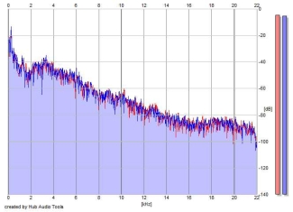 Frequency Analysis