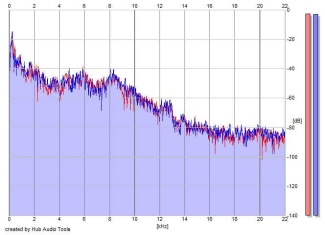 Frequency Analysis