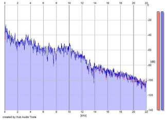 Frequency Analysis