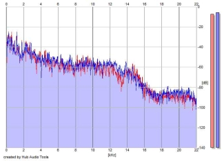 Frequency Analysis