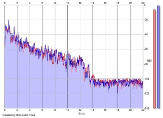 Frequency Analysis