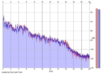 Frequency Analysis