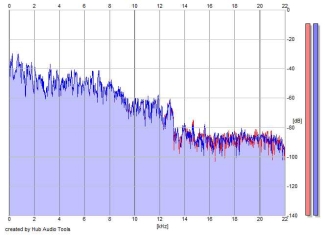 Frequency Analysis