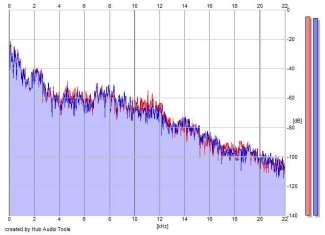 Frequency Analysis