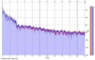 Frequency Analysis