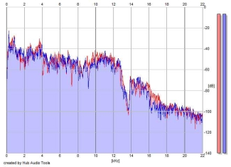 Frequency Analysis