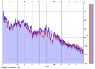 Frequency Analysis