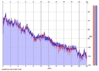 Frequency Analysis