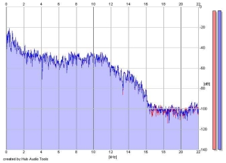 Frequency Analysis