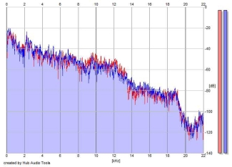 Frequency Analysis