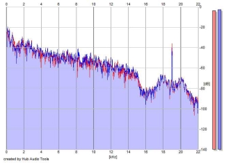 Frequency Analysis