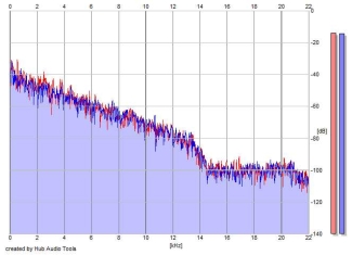 Frequency Analysis
