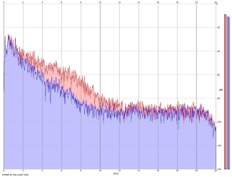 Frequency Analysis