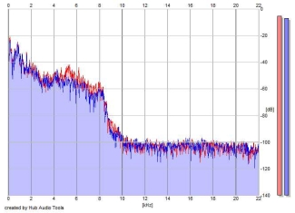 Frequency Analysis