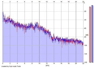 Frequency Analysis