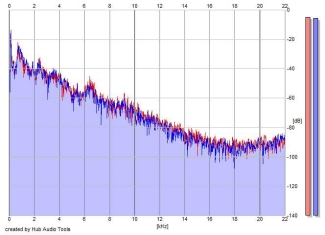 Frequency Analysis