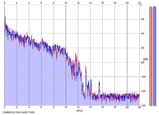 Frequency Analysis