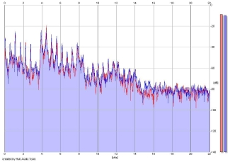 Frequency Analysis