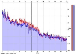 Frequency Analysis