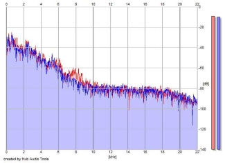 Frequency Analysis