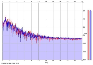 Frequency Analysis