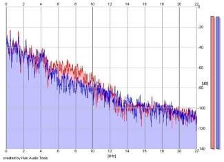 Frequency Analysis