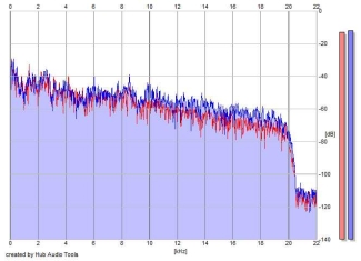 Frequency Analysis