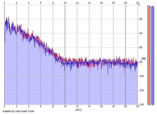 Frequency Analysis