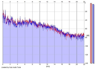 Frequency Analysis
