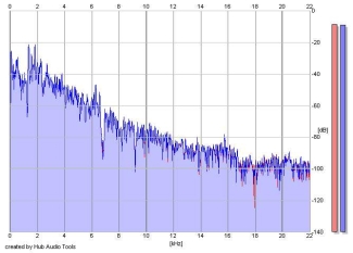 Frequency Analysis