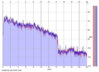 Frequency Analysis
