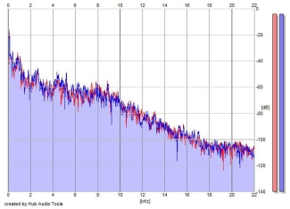 Frequency Analysis