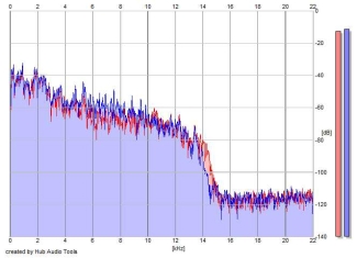 Frequency Analysis