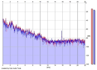 Frequency Analysis