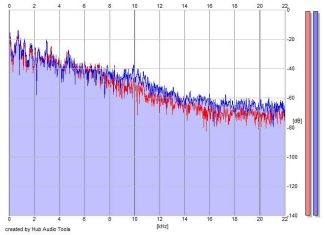 Frequency Analysis