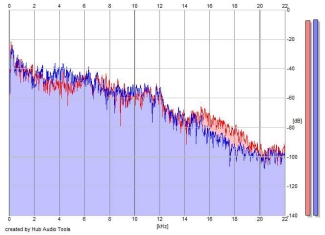 Frequency Analysis