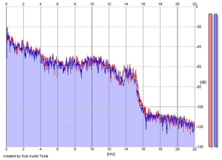 Frequency Analysis