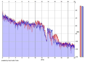 Frequency Analysis