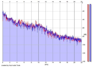 Frequency Analysis