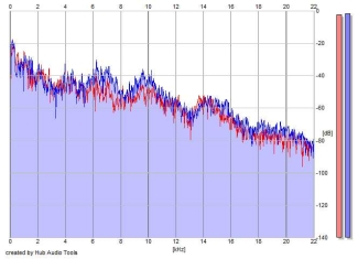 Frequency Analysis